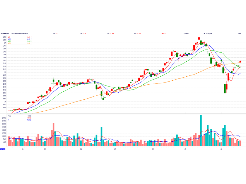 野村臺灣新科技50ETF 股價走勢圖(資料來源CMoney,20240816收盤)